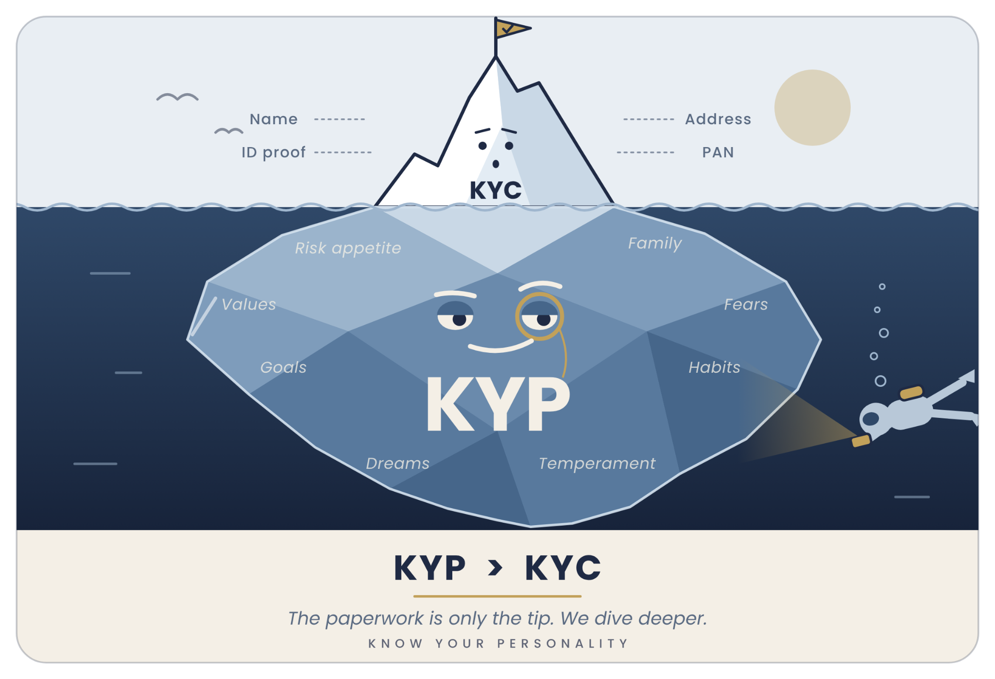 KYC is the visible tip of an iceberg: name, identification, address and PAN. Beneath the surface, KYP explores risk appetite, values, goals, dreams, family, fears, habits and temperament.